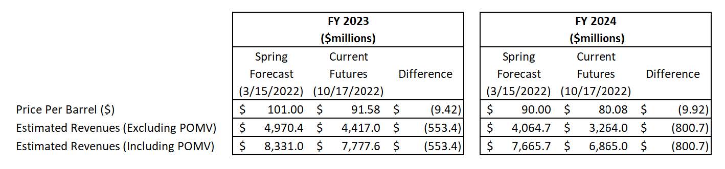 2022_11_07 Revenue Notification Tables